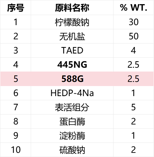 洗碗粉